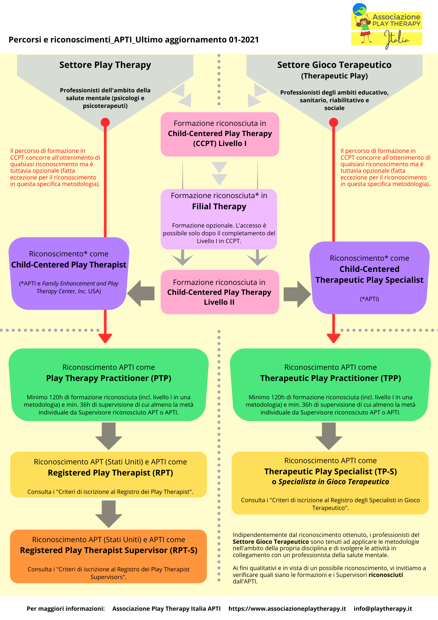 uno schema spiega i percorsi di riconoscimento per professionisti in play therapy e gioco terapeutico in Italia e svizzera italiana