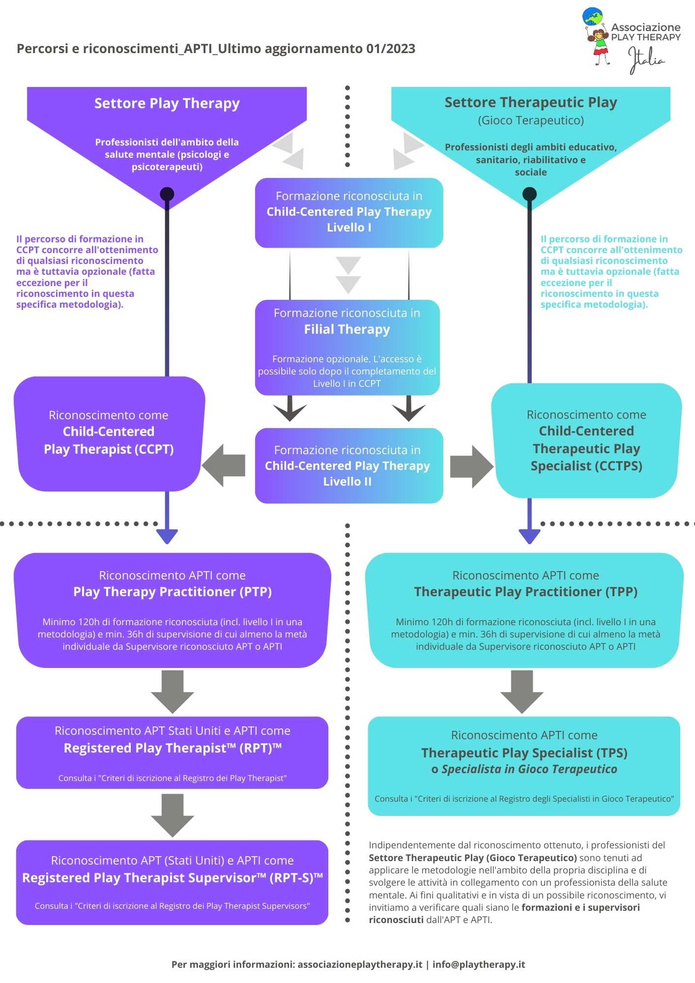 percorsi di riconoscimento per professionisti in play therapy e gioco terapeutico in Italia e svizzera italiana